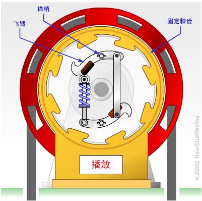 电梯限速器,可以在电梯超速失速时停止.
