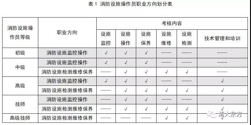 《消防设施操作员》职业技能标准解读